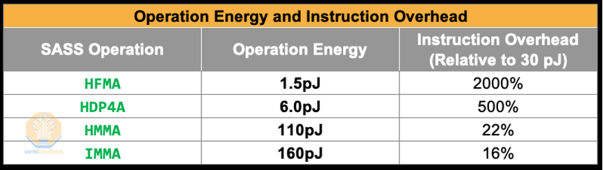  Источник: Trends in Deep Learning Hardware: Specialized Instructions Amortize Overhead